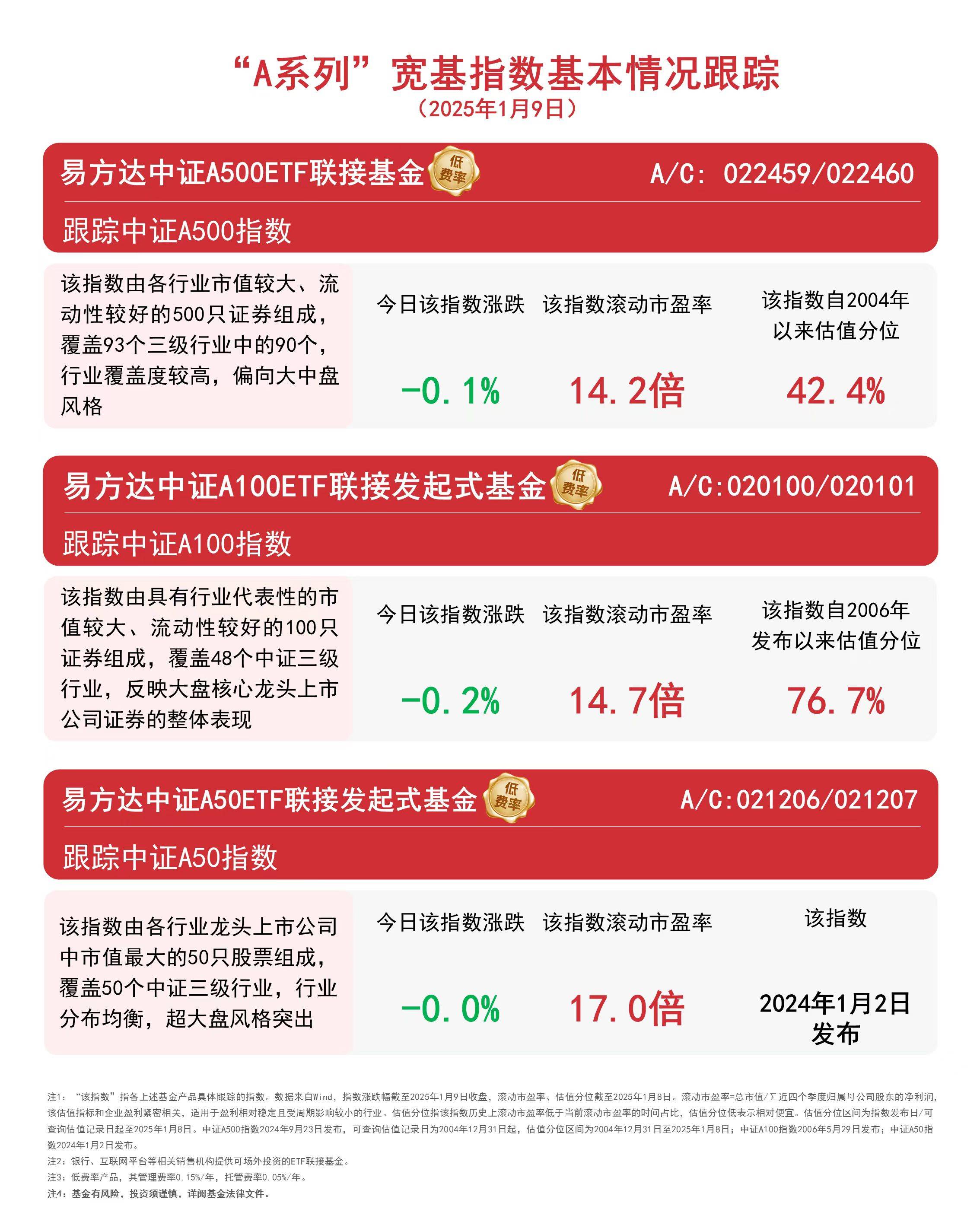 A500, A100, A50 指数小幅下跌：区块链视角下的市场分析