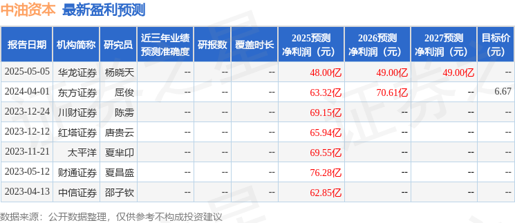 中油资本机构调研解读：业绩承压，路怒症下的投资策略