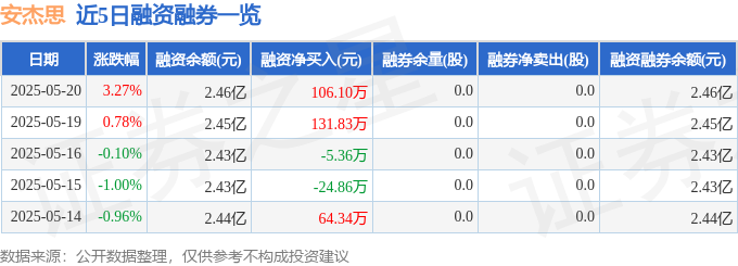 近5日融资融券数据一览