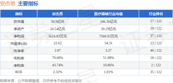 主要指标及行业内排名