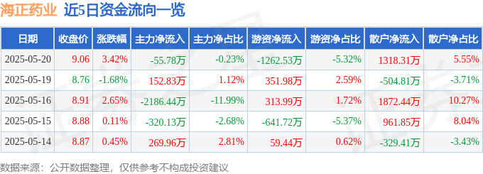 海正药业520后股价异动：散户入场，主力游资撤退，警惕“路怒症”式投资