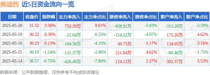 520資金異動：美迪西微漲藏玄機，主力暗湧、散戶觀望，CRO產業迎挑戰