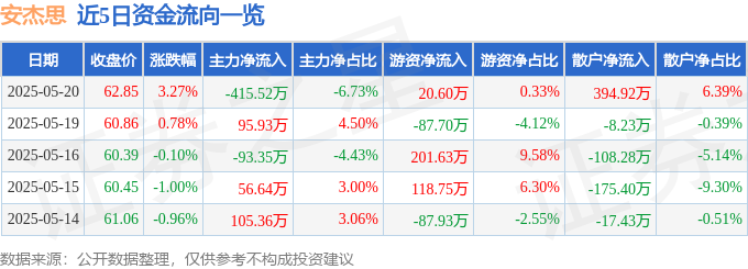 安杰思股價520後異動：主力撤退，散戶抬轎？基本面與風險並存分析