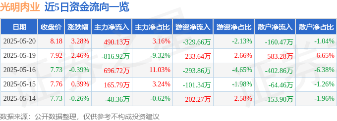 520光明肉业股情：主力资金暗涌，营利双增藏隐忧，机构评级待考量